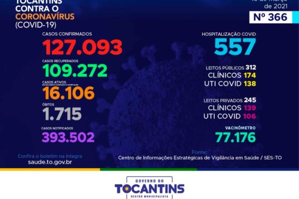 Tocantins volta a registrar mais de mil novos casos de Covid em um boletim