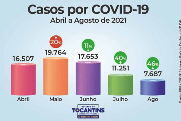 Pelo terceiro mês consecutivo, Tocantins registra queda em números da covid-19